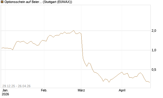 Optionsschein auf Beiersdorf [Goldman Sachs Bank Europe SE] Chart
