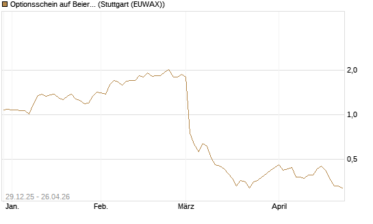 Optionsschein auf Beiersdorf [Goldman Sachs Bank Europe SE] Chart