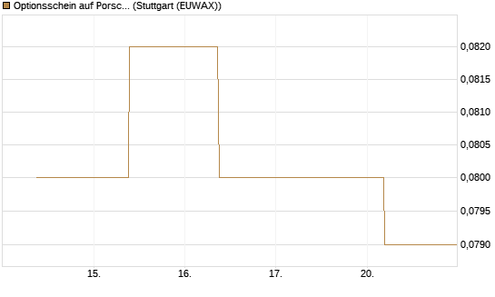 Optionsschein auf Porsche Automobil Holding SE Vz [Goldman Sachs Bank Europe SE] Chart