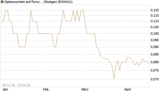 Optionsschein auf Porsche Automobil Holding SE Vz [Goldman Sachs Bank Europe SE] Chart