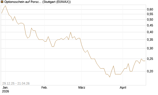 Optionsschein auf Porsche Automobil Holding SE Vz [Goldman Sachs Bank Europe SE] Chart