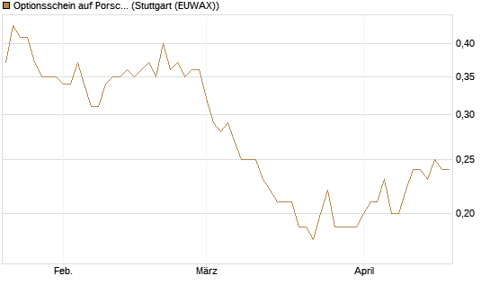 Optionsschein auf Porsche Automobil Holding SE Vz [Goldman Sachs Bank Europe SE] Chart