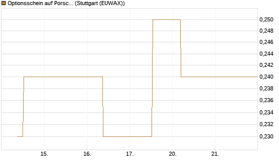 Optionsschein auf Porsche Automobil Holding SE Vz [Goldman Sachs Bank Europe SE] Chart