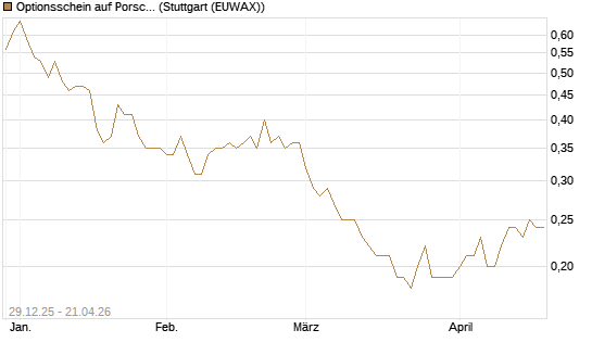 Optionsschein auf Porsche Automobil Holding SE Vz [Goldman Sachs Bank Europe SE] Chart