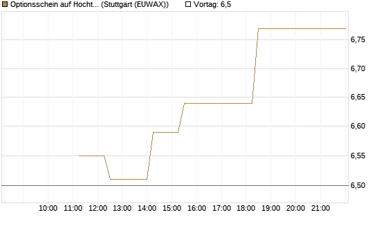 Optionsschein auf Hochtief [Goldman Sachs Bank Europe SE] Chart