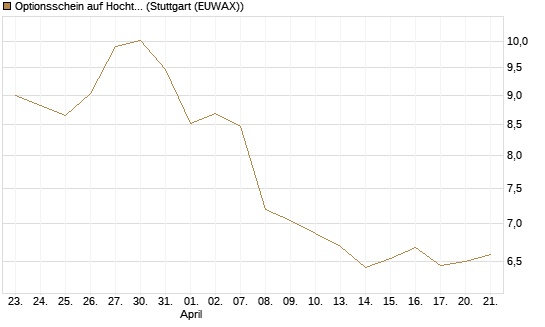 Optionsschein auf Hochtief [Goldman Sachs Bank Europe SE] Chart