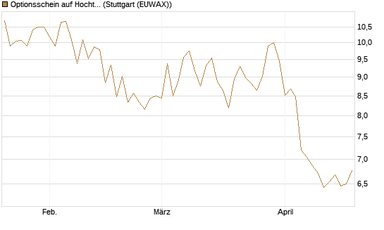 Optionsschein auf Hochtief [Goldman Sachs Bank Europe SE] Chart