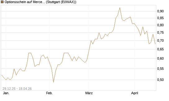 Optionsschein auf Mercedes-Benz Group [Goldman Sachs Bank Europe SE] Chart