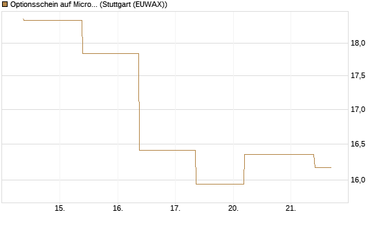 Optionsschein auf Microsoft [Goldman Sachs Bank Europe SE] Chart