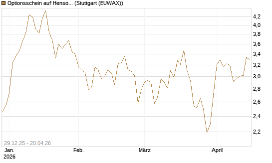 Optionsschein auf Hensoldt AG [Goldman Sachs Bank Europe SE] Chart