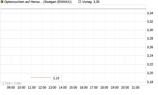 Optionsschein auf Hensoldt AG [Goldman Sachs Bank Europe SE] Chart