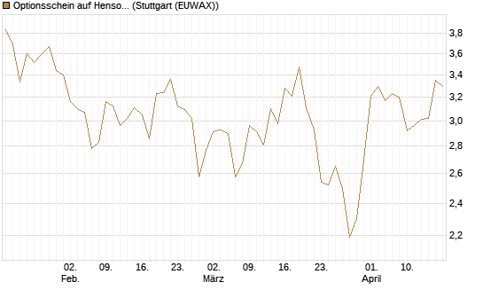 Optionsschein auf Hensoldt AG [Goldman Sachs Bank Europe SE] Chart