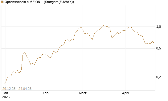 Optionsschein auf E.ON [Goldman Sachs Bank Europe SE] Chart