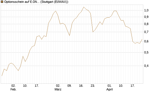 Optionsschein auf E.ON [Goldman Sachs Bank Europe SE] Chart