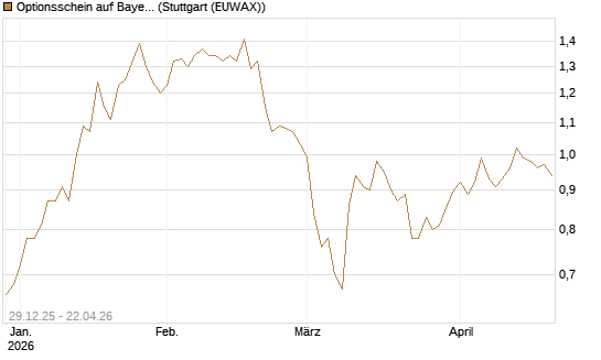 Optionsschein auf Bayer [Goldman Sachs Bank Europe SE] Chart