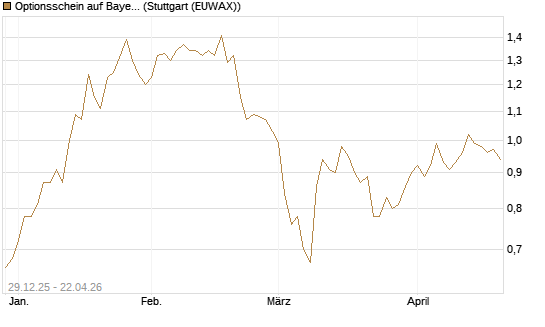 Optionsschein auf Bayer [Goldman Sachs Bank Europe SE] Chart