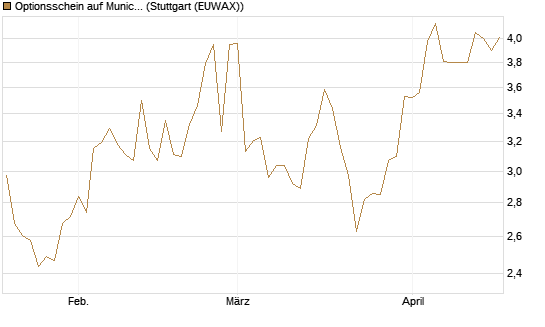 Optionsschein auf Munich Re [Goldman Sachs Bank Europe SE] Chart