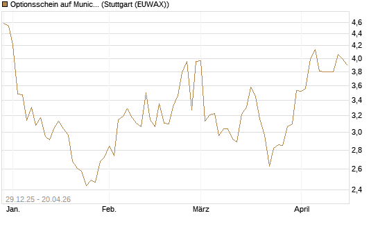 Optionsschein auf Munich Re [Goldman Sachs Bank Europe SE] Chart