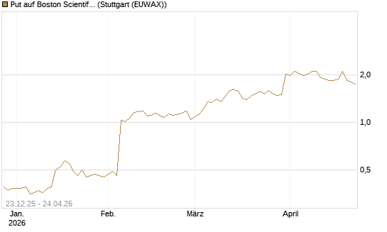 Put auf Boston Scientific [J.P. Morgan Structured Products B.V.] Chart