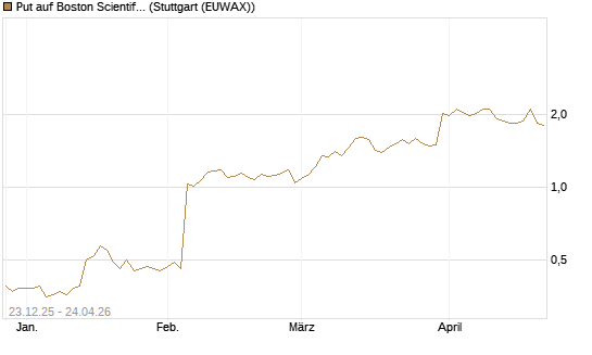 Put auf Boston Scientific [J.P. Morgan Structured Products B.V.] Chart