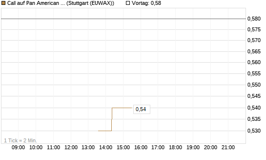 Call auf Pan American Silver [J.P. Morgan Structured Products B.V.] Chart