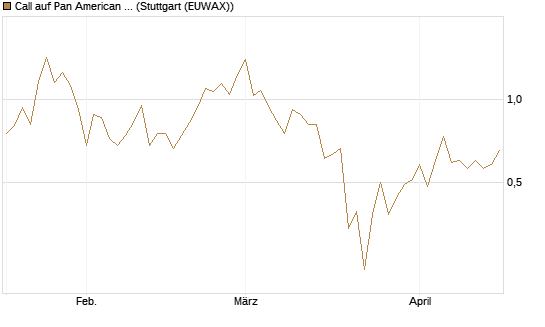 Call auf Pan American Silver [J.P. Morgan Structured Products B.V.] Chart