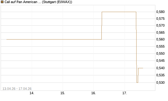 Call auf Pan American Silver [J.P. Morgan Structured Products B.V.] Chart