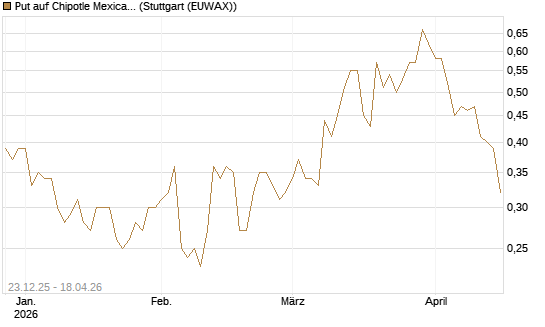 Put auf Chipotle Mexican Grill [J.P. Morgan Structured Products B.V.] Chart