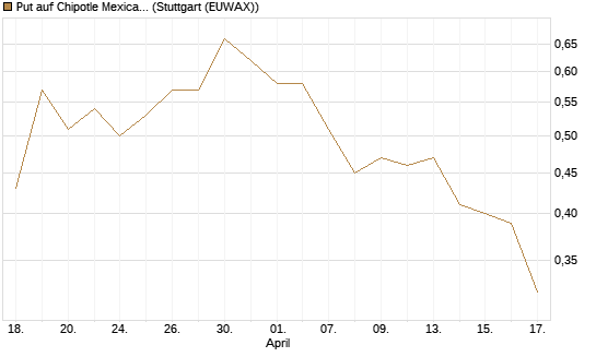 Put auf Chipotle Mexican Grill [J.P. Morgan Structured Products B.V.] Chart