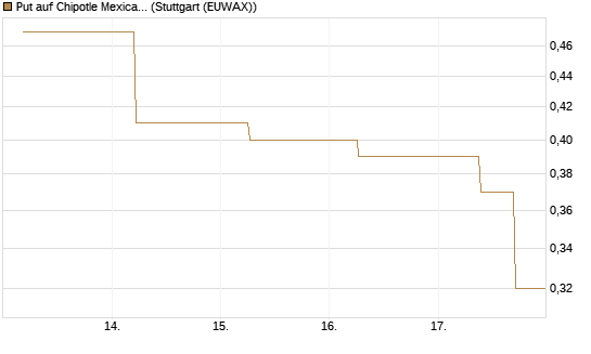 Put auf Chipotle Mexican Grill [J.P. Morgan Structured Products B.V.] Chart