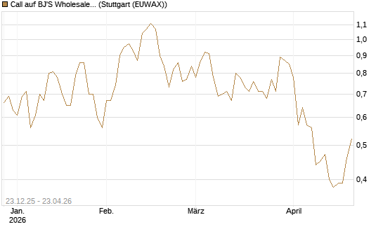 Call auf BJ'S Wholesale Club Holdings [J.P. Morgan Structured Products B.V.] Chart