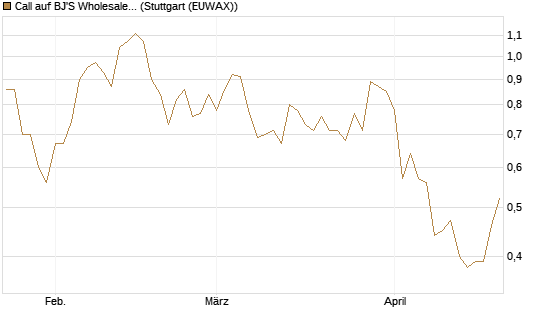 Call auf BJ'S Wholesale Club Holdings [J.P. Morgan Structured Products B.V.] Chart