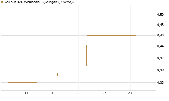 Call auf BJ'S Wholesale Club Holdings [J.P. Morgan Structured Products B.V.] Chart