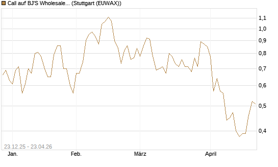 Call auf BJ'S Wholesale Club Holdings [J.P. Morgan Structured Products B.V.] Chart