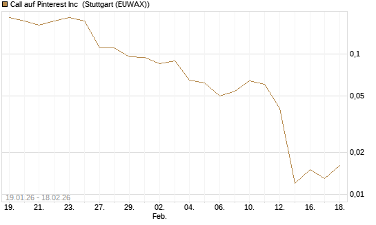 Call auf Pinterest Inc [J.P. Morgan Structured Products B.V.] Chart