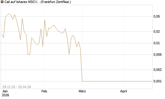 Call auf Ishares MSCI India Index Fund [Vontobel] Chart