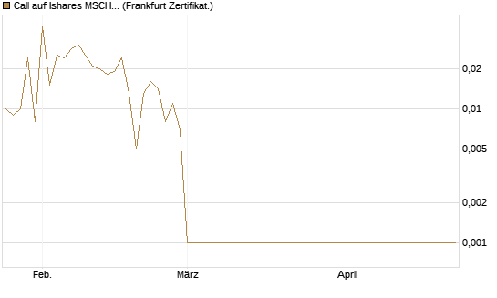 Call auf Ishares MSCI India Index Fund [Vontobel] Chart