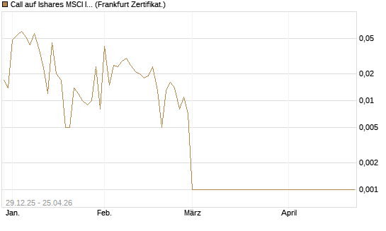 Call auf Ishares MSCI India Index Fund [Vontobel] Chart