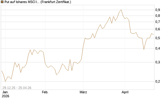 Put auf Ishares MSCI India Index Fund [Vontobel] Chart