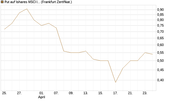 Put auf Ishares MSCI India Index Fund [Vontobel] Chart