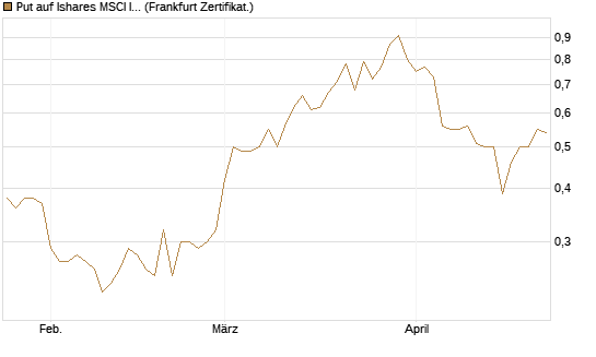 Put auf Ishares MSCI India Index Fund [Vontobel] Chart