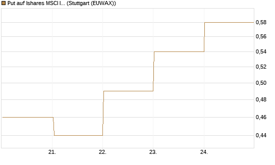 Put auf Ishares MSCI India Index Fund [Vontobel] Chart