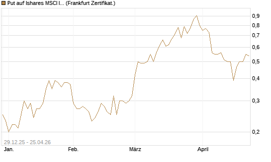 Put auf Ishares MSCI India Index Fund [Vontobel] Chart