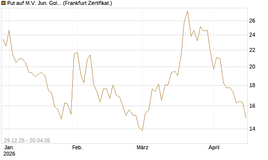 Put auf M.V. Jun. Gold Min. ETF TR USD [Vontobel] Chart