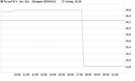Put auf M.V. Jun. Gold Min. ETF TR USD [Vontobel] Chart