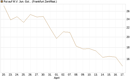 Put auf M.V. Jun. Gold Min. ETF TR USD [Vontobel] Chart