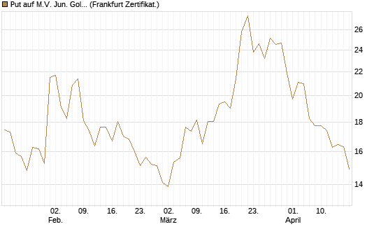 Put auf M.V. Jun. Gold Min. ETF TR USD [Vontobel] Chart