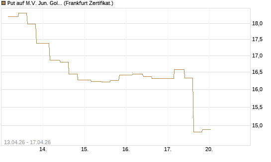 Put auf M.V. Jun. Gold Min. ETF TR USD [Vontobel] Chart