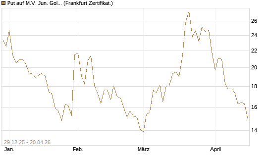 Put auf M.V. Jun. Gold Min. ETF TR USD [Vontobel] Chart