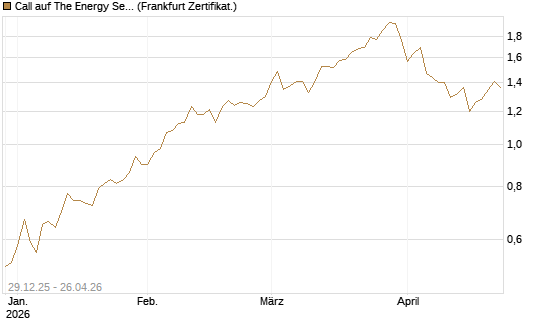 Call auf The Energy Select Sector SPDR  [Vontobel] Chart